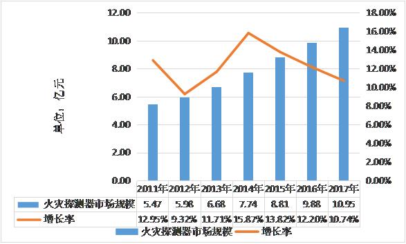 2011-2017年中國火災探測器市場規(guī)模分析