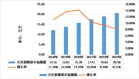 2018-2023年中國火災探測器市場規(guī)模預測